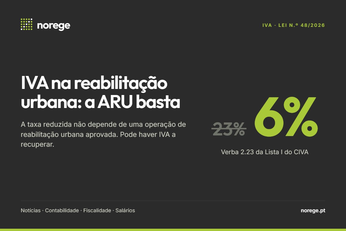 IVA na reabilitação urbana: Lei n.º 48/2026