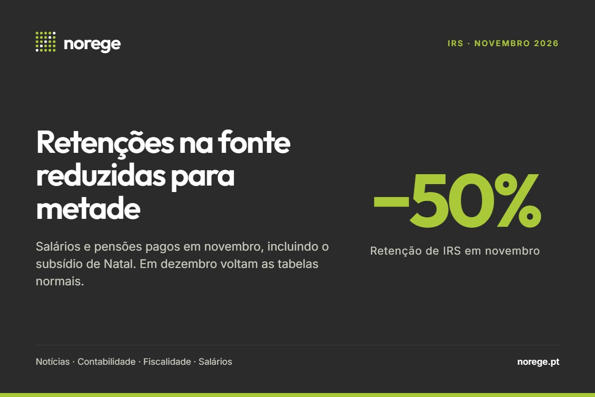 Retenções na fonte de IRS reduzidas em 50% em novembro